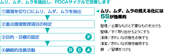 ムリ、ムダ、ムラを抽出し、PDCAサイクルで改善します