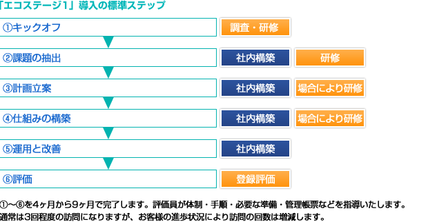「エコステージ1」導入の標準ステップ